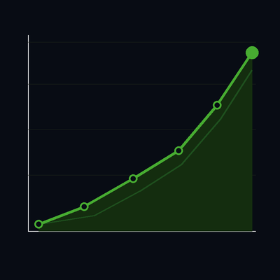 Spotify Long-Term Growth — Monthly Management